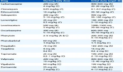 Tabel 2. Dosis obat anti epilepsi 