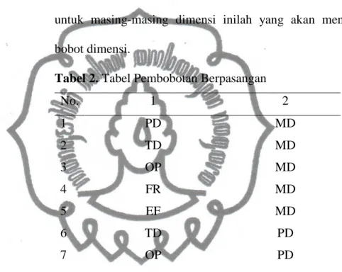 Tabel 2. Tabel Pembobotan Berpasangan 