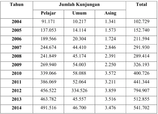 Tabel 2.1  Tabel Data Pengunjung Museum Geologi Bandung (2010-2014) 