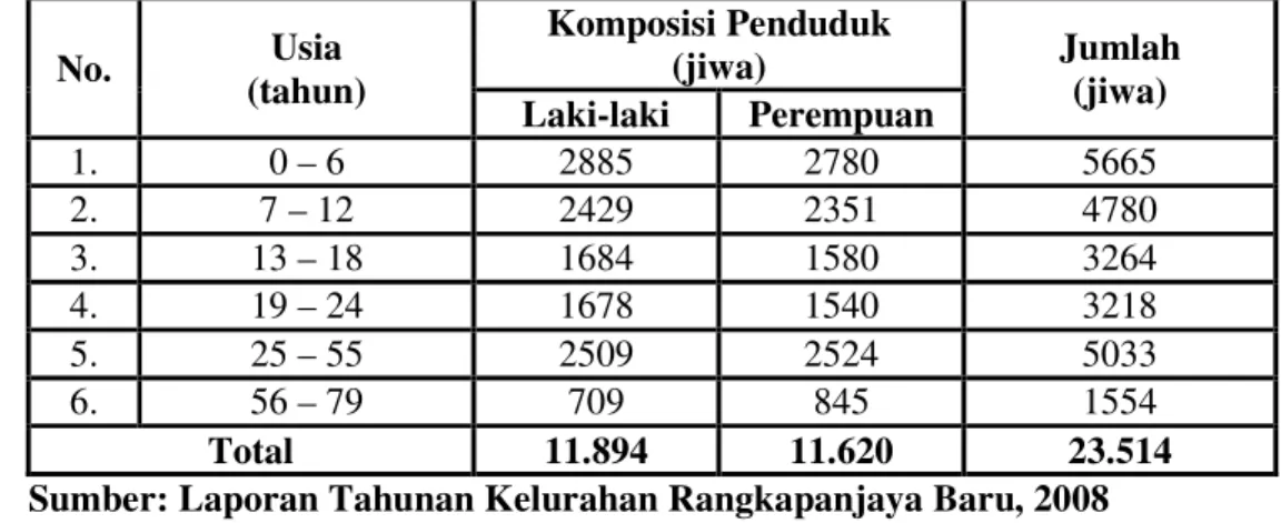 Tabel  2.    Jumlah  Penduduk  Menurut  Usia  di  Kelurahan  Rangkapanjaya  Baru, Kota Depok tahun 2008 