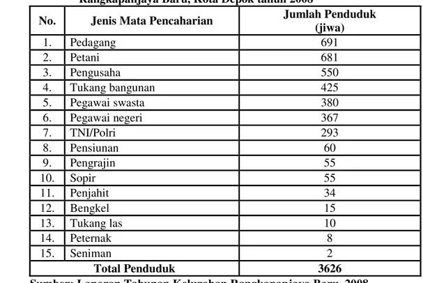 Tabel 4. Jumlah Penduduk Menurut Jenis Mata Pencaharian di Kelurahan  Rangkapanjaya Baru, Kota Depok tahun 2008 
