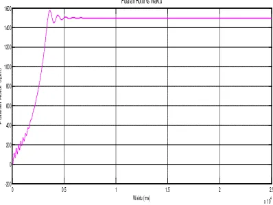 Gambar 4.2 Grafik torsi – kecepatan dan putaran rotor pada starting motor   induksi tanpa autotransformator 