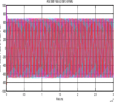 Gambar 4.6 Grafik arus stator fasa a, b dan c pada starting motor induksi dengan  autotransformator pada tap 45% 