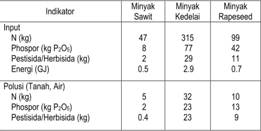 Tabel 2.4.  Perbandingan  Input  dan  Polusi  Tanah/Air  antara  Minyak  Sawit,  Kacang  Kedelai  dan  Rapeseed  untuk  Setiap Ton Minyak Nabati 