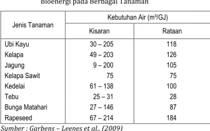 Tabel 2.5.   Kebutuhan  Air  untuk Menghasilkan Satu Giga Joule  Bioenergi pada Berbagai Tanaman  