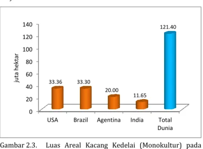 Gambar 2.3.   Luas  Areal  Kacang  Kedelai  (Monokultur)  pada  Negara-negara Utama Dunia (FAO, 2013) 