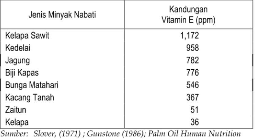 Tabel 2.6.   Perbandingan  Kandungan  Vitamin  E  (Tocopherols  dan  Tocotrienols)  Minyak  Sawit  Dibanding  Minyak  Nabati Lainnya 