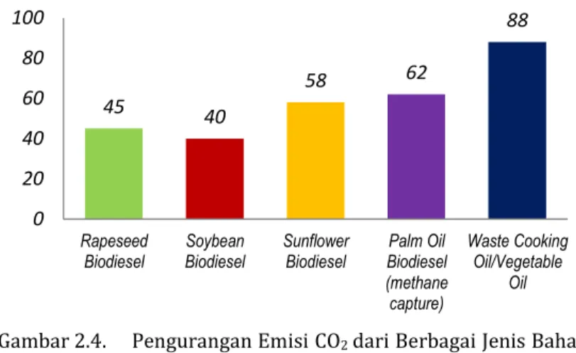 Gambar 2.4.  Pengurangan Emisi CO 2  dari Berbagai Jenis Bahan  Baku Biodiesel dibandingkan dengan Emisi Diesel  