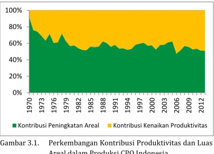 Gambar 3.1.  Perkembangan Kontribusi Produktivitas dan Luas  Areal dalam Produksi CPO Indonesia 