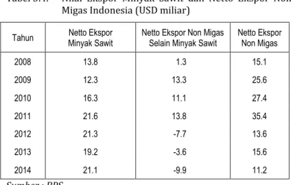 Tabel 3.4.  Nilai  Ekspor  Minyak  Sawit  dan  Netto  Ekspor  Non  Migas Indonesia (USD miliar) 
