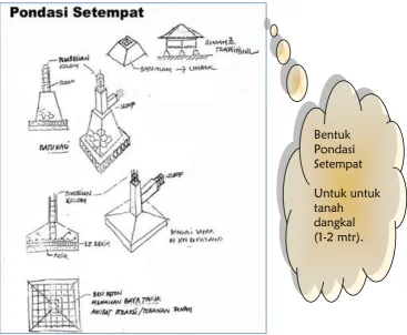 Gambar 10-6: Pondasi Dangkal Setempat 