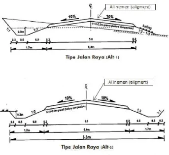 Gambar 10-8 : Penampang Jalan Raya 