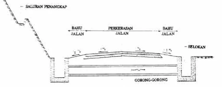 Gambar 10-9: Sistem Drainase Jalan 