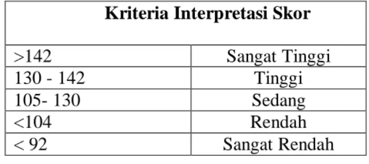 Tabel 4.1 Kaidah Penggolongan Tingkat Takut Akan Kegagalan  Kriteria Interpretasi Skor 