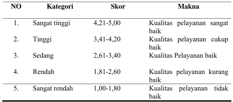 Tabel 1 : Standar Nilai Kualitas Pelayanan 