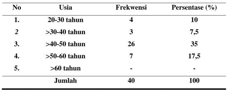 Tabel 4: Distribusi Responden Berdasarkan Usia 