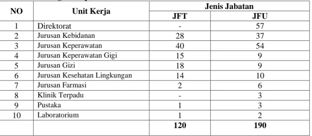 Tabel 3 : Rekapitulasi Pegawai Negeri Sipil Berdasarkan Jenis Jabatan  Fungsional pada Poltekkes Kemenkes Aceh Tahun 2016 