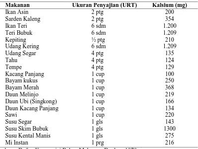 Tabel 2.2. Nilai Kalsium Bahan Makanan Makanan Ukuran Penyajian (URT) 