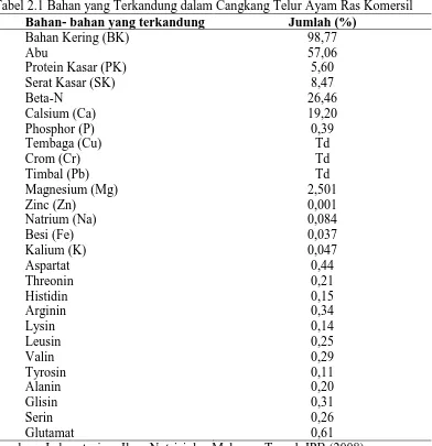 Tabel 2.1 Bahan yang Terkandung dalam Cangkang Telur Ayam Ras Komersil Bahan- bahan yang terkandung  Jumlah (%) 