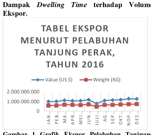 Gambar 1 Grafik ЕPSumbkspor Pеlabuhan Tanjuang еrak Tahun 2016 еr : BPS,2017 (data diolah) 