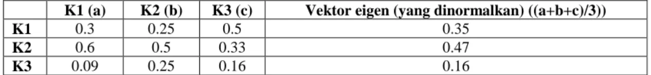 Tabel 4. Random Index 