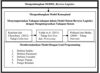 Gambar 1. Kerangka Metodologi dan Pengembangan Model Dalam Penelitian ini 
