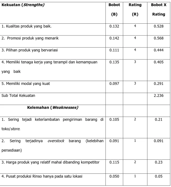 Tabel 4.3  Internal Analysis Factor 