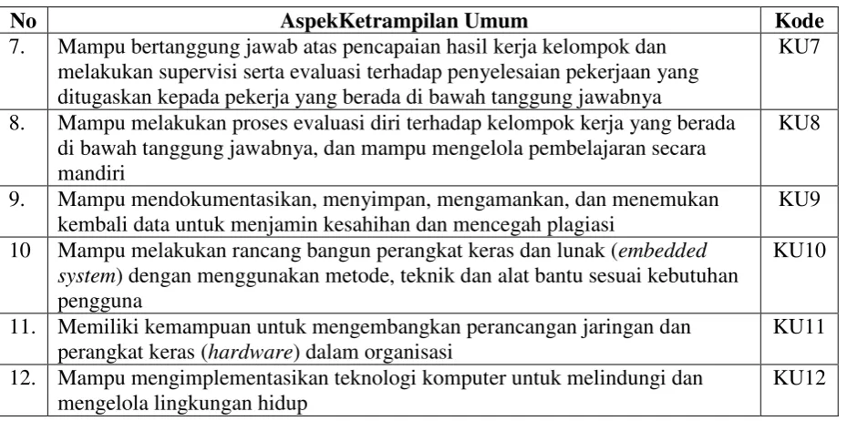 Tabel 2.4.merupakan rumusan ketrampilan khusus berdasarkan profil lulusan Program 
