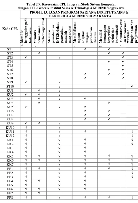 Tabel 2.9. Kesesuaian CPL Program Studi Sistem Komputer  