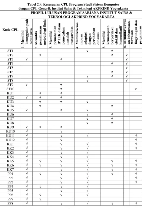 Tabel 2.9. Kesesuaian CPL Program Studi Sistem Komputer  