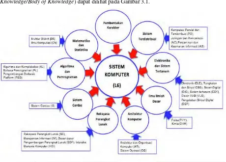 Gambar 3.1. Roadmap Ranah Keilmuan Sistem Komputer (S1)  