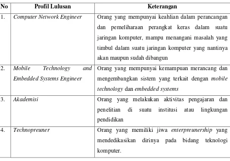 Tabel 2.1. Profil Lulusan Program Studi  Sistem Komputer 