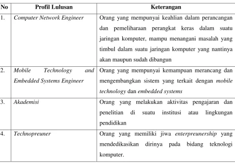Tabel 2.1. Profil Lulusan Program Studi  Sistem Komputer 