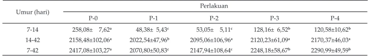 Tabel 2.  Rataan pertambahan bobot badan mutlak ayam broiler (g/ekor) berdasarkan periode pembatasan ransum (umur 7-14 hari)  dan periode pemulihan (umur 14-42 hari)