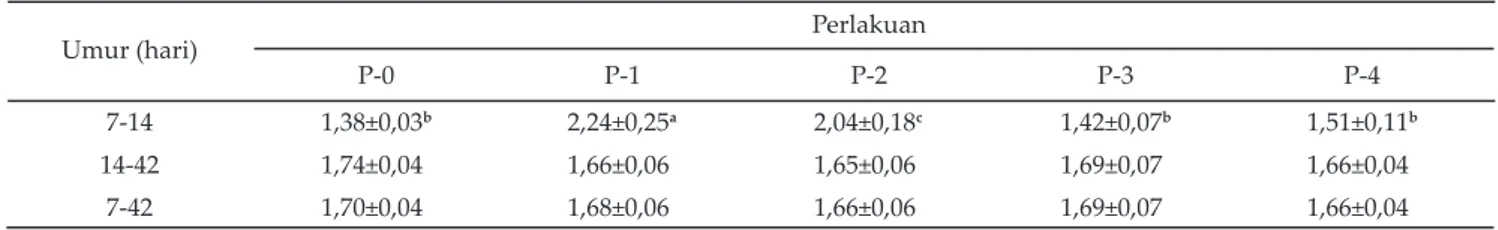 Tabel 3. Rataan konversi ransum ayam broiler berdasarkan periode pembatasan ransum (umur 7-14 hari) dan periode pemulihan  (umur 14-42 hari)