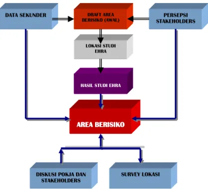 Gambar 5.1.  Bagan Penentuan Area Berisiko DRAFT AREA 