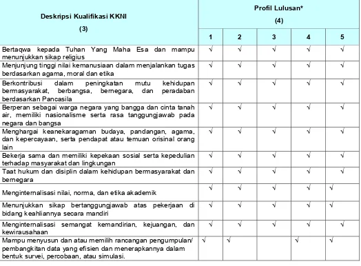 Tabel 2.1. Kesesuaian Learning Outcome Program Studi dengan Profil Lulusan 