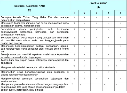 Tabel 2.1. Kesesuaian Learning Outcome Program Studi dengan Profil Lulusan 