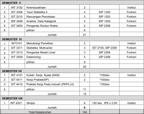 Tabel 3.3 Daftar Matakuliah Pilihan  