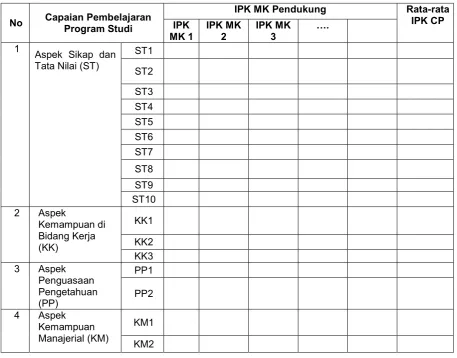 Tabel 5.2 Tabel Evaluasi Capaian Pembelajaran Program Studi 