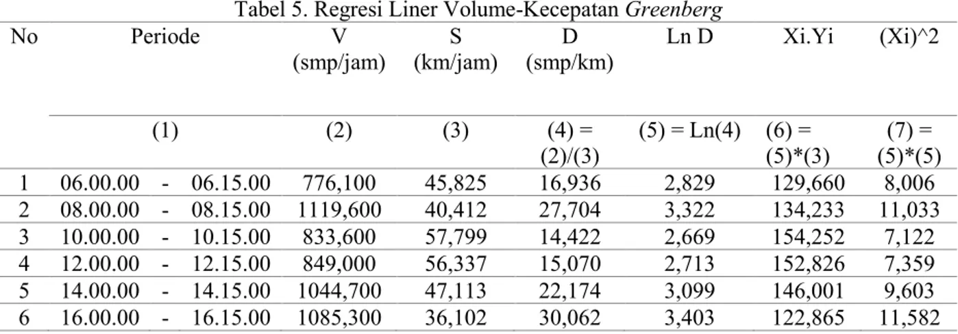 Tabel 5. Regresi Liner Volume-Kecepatan Greenberg 