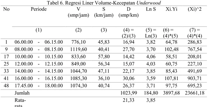 Tabel 6. Regresi Liner Volume-Kecepatan Underwood 