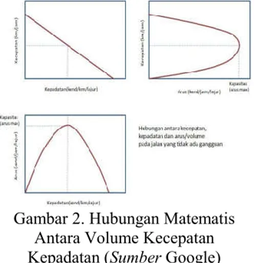 Gambar 2. Hubungan Matematis  Antara Volume Kecepatan  Kepadatan (Sumber Google) 