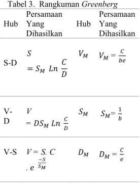 Tabel 4. Rangkuman Underwood  Hub  Persamaan Yang  Dihasilkan  Hub  Persamaan Yang Dihasilkan  S-D    = C 