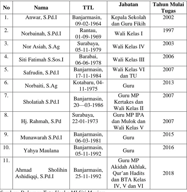 Tabel  4.1  Keadaan  Guru  dan  Staf  Tata  Usaha  MI  Siti  Mariam  Tahun  Ajaran  2018/2019 