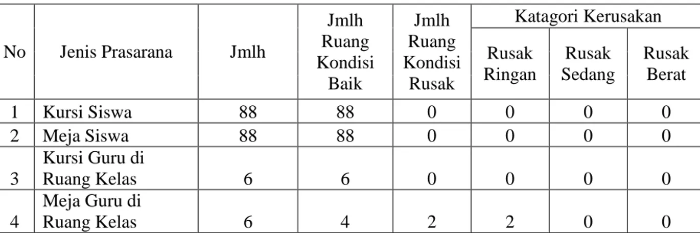 Tabel 4.4 Keadaan Sarana Prasarana Pendukung Pembelajaran MI Siti Mariam 