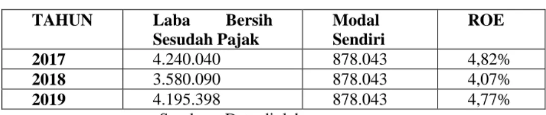 Tabel 4.5  Return On Equity  Periode 2017 – 2019  (Dalam jutaan rupiah) 