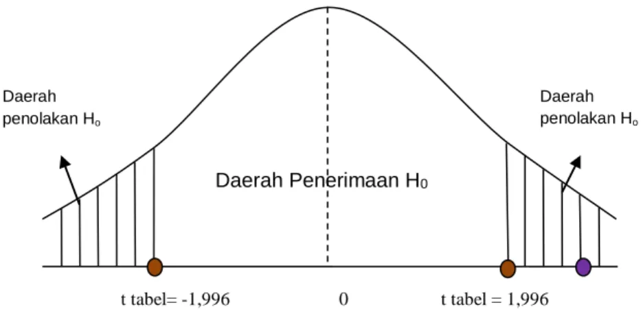 Gambar 3. Uji Hipotesis Parsial X 2