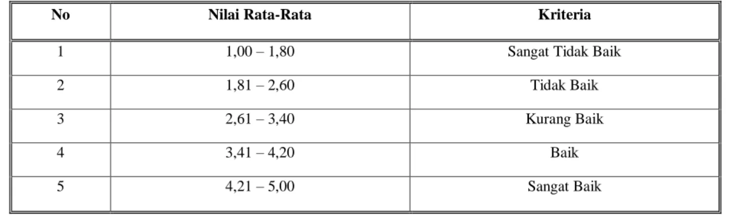 Tabel 1. Kriteria Rata-Rata Skor Tanggapan Responden 