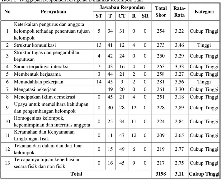 Tabel 2. Tanggapan Responden Mengenai Dinamika Kelompok Tani 